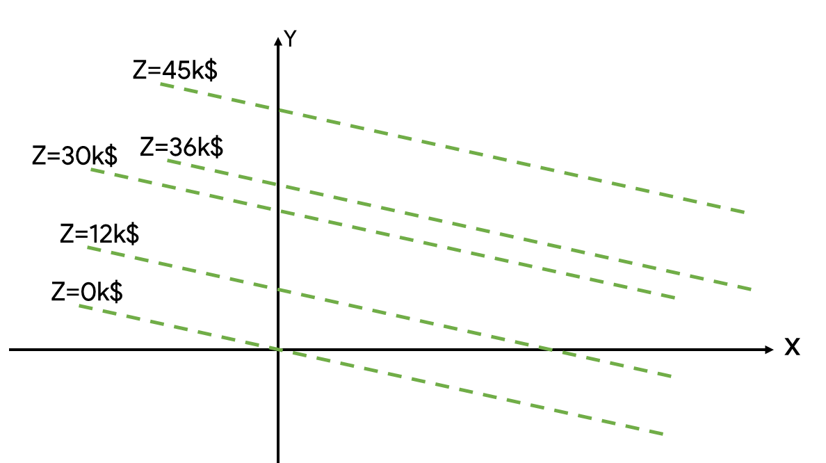 programación lineal ejemplo rectas isobeneficio
