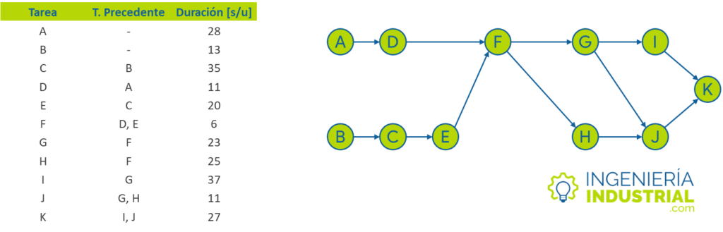Ejemplo de diagrama de precedencia de una línea de ensamble