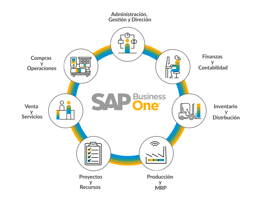 ERP SAP business one